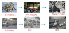 棕剛玉化學(xué)指標(biāo)